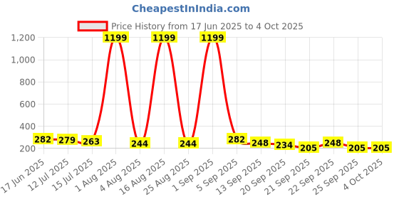 myntra.com TANDUL Bralette Crop Top tandul Price History Graph from 17 Jun 2025 to 4 Oct 2025