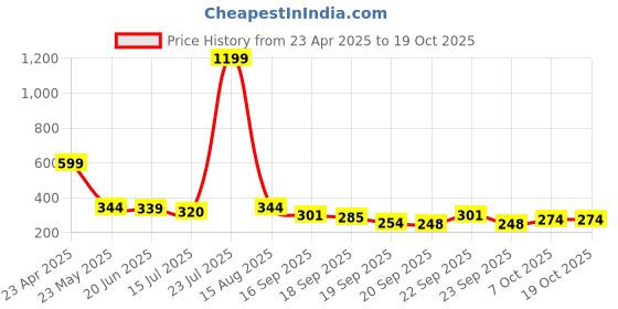 myntra.com TANDUL Bralette Halter Neck Crop Top tandul Price History Graph from 23 Apr 2025 to 17 Oct 2025