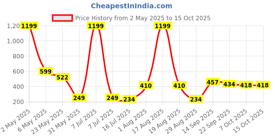 myntra.com TANDUL Bralette Shoulder Straps Sleeveless Crop Top tandul Price History Graph from 2 May 2025 to 14 Oct 2025