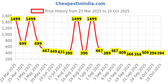 myntra.com TANDUL Camouflage Printed Stand Collar Lightweight Bomber Jacket tandul Price History Graph from 23 Mar 2025 to 8 Oct 2025
