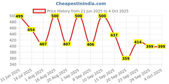 myntra.com TANDUL Checked A-Line Maxi Skirt tandul Price History Graph from 21 Jun 2025 to 4 Oct 2025