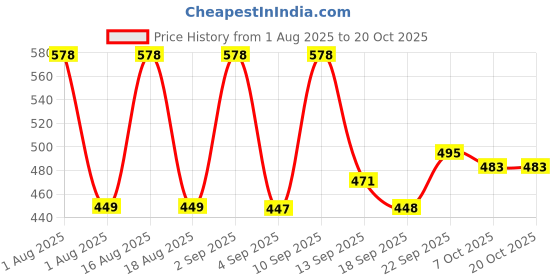 myntra.com TANDUL Checked A-Line Mini Skirt tandul Price History Graph from 1 Aug 2025 to 18 Oct 2025