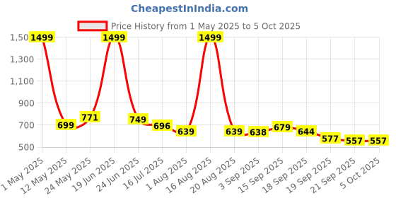 myntra.com TANDUL Checked Basic Jumpsuit tandul Price History Graph from 1 May 2025 to 4 Oct 2025