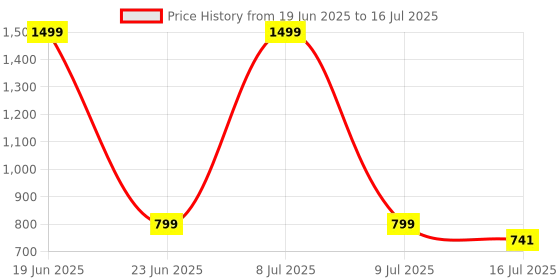 myntra.com TANDUL Checked Basic Jumpsuit tandul Price History Graph from 19 Jun 2025 to 16 Jul 2025