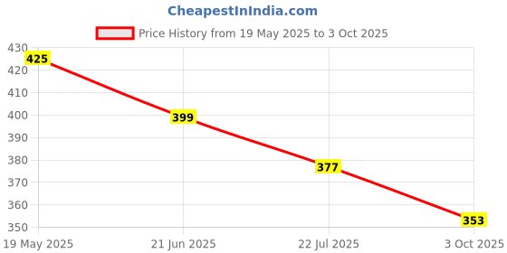 myntra.com TANDUL Checked Bodycon Dress tandul Price History Graph from 19 May 2025 to 3 Oct 2025
