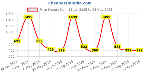 myntra.com TANDUL Checked Co-Ord Set tandul Price History Graph from 31 Jan 2025 to 27 Nov 2025