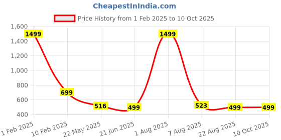 myntra.com TANDUL Checked Co-ords tandul Price History Graph from 1 Feb 2025 to 9 Oct 2025
