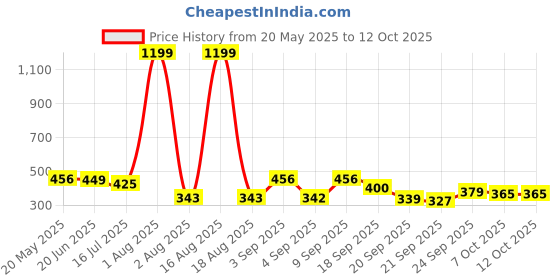 myntra.com TANDUL Checked Crop Top tandul Price History Graph from 20 May 2025 to 12 Oct 2025