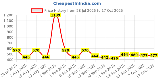 myntra.com TANDUL Checked Flared Midi Skirt tandul Price History Graph from 28 Jul 2025 to 17 Oct 2025