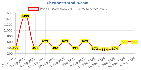 myntra.com TANDUL Checked Formal Blazer tandul Price History Graph from 29 Jul 2025 to 4 Oct 2025