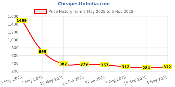 myntra.com TANDUL Checked Halter Neck A-Line Dress tandul Price History Graph from 2 May 2025 to 5 Nov 2025