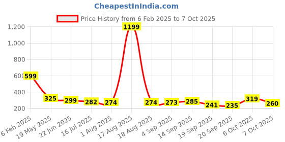 myntra.com TANDUL Checked Halter Neck Sleeveless Crop Top tandul Price History Graph from 6 Feb 2025 to 4 Oct 2025