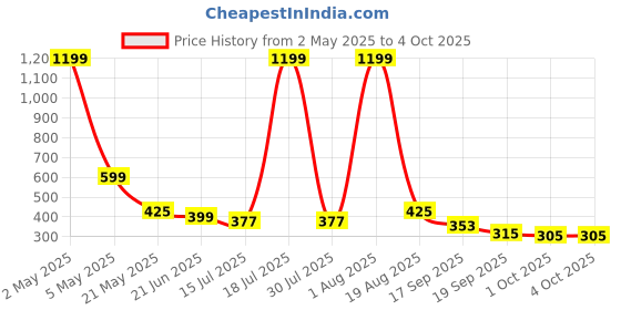 myntra.com TANDUL Checked High Neck Short Sleeves Top tandul Price History Graph from 2 May 2025 to 4 Oct 2025