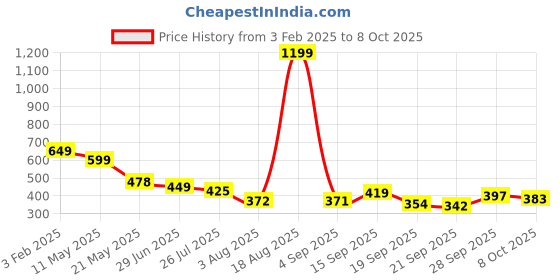 myntra.com TANDUL Checked Longline Top tandul Price History Graph from 3 Feb 2025 to 8 Oct 2025