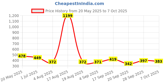 myntra.com TANDUL Checked Longline Top tandul Price History Graph from 20 May 2025 to 7 Oct 2025