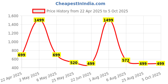 myntra.com TANDUL Checked Print Sheath Dress tandul Price History Graph from 22 Apr 2025 to 4 Oct 2025