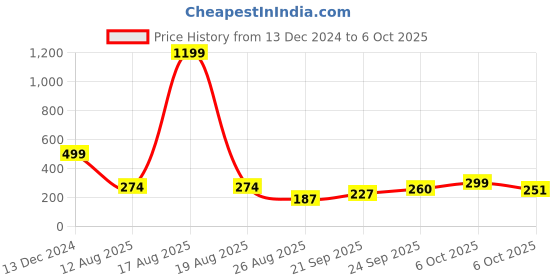 myntra.com TANDUL Checked Shoulder Straps Crop Top tandul Price History Graph from 13 Dec 2024 to 6 Oct 2025