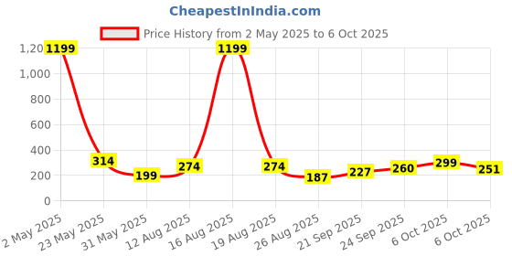 myntra.com TANDUL Checked Shoulder Straps Fitted Crop Top tandul Price History Graph from 2 May 2025 to 6 Oct 2025