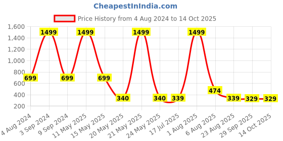 myntra.com TANDUL Checked Shoulder Straps Slip-On Co-ords tandul Price History Graph from 4 Aug 2024 to 14 Oct 2025