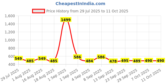 myntra.com TANDUL Checked Tailored Jacket tandul Price History Graph from 29 Jul 2025 to 9 Oct 2025