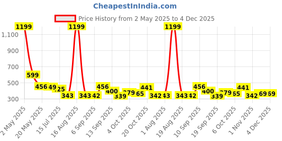 myntra.com TANDUL Checked Tie-Up Neck Blouson Crop Top tandul Price History Graph from 2 May 2025 to 4 Dec 2025