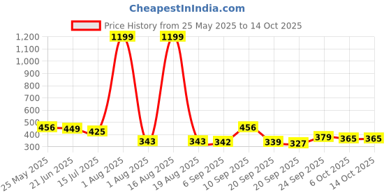 myntra.com TANDUL Checked Tie-Up Neck Flared Sleeve Crop Top tandul Price History Graph from 25 May 2025 to 13 Oct 2025