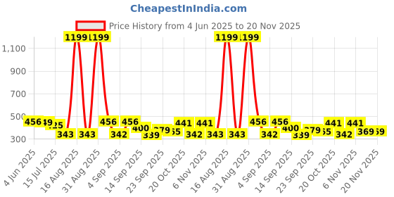myntra.com TANDUL Checked Tie-Up Neck Top tandul Price History Graph from 4 Jun 2025 to 20 Nov 2025