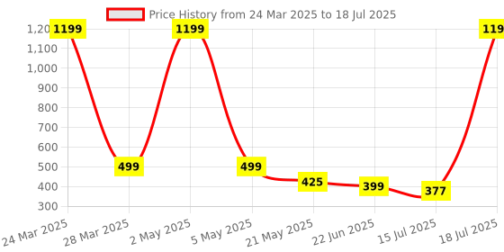 myntra.com TANDUL Checked Top tandul Price History Graph from 24 Mar 2025 to 18 Jul 2025