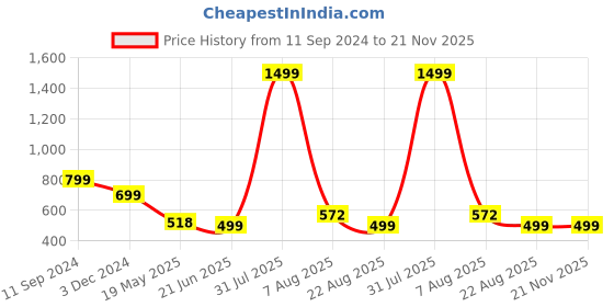 myntra.com TANDUL Checked Top With Skirt tandul Price History Graph from 11 Sep 2024 to 20 Nov 2025