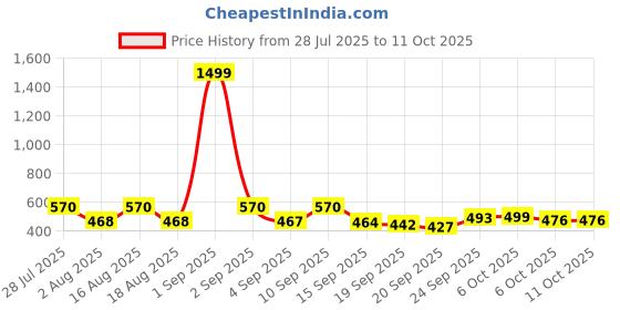 myntra.com TANDUL Checked Waistcoat tandul Price History Graph from 28 Jul 2025 to 4 Oct 2025