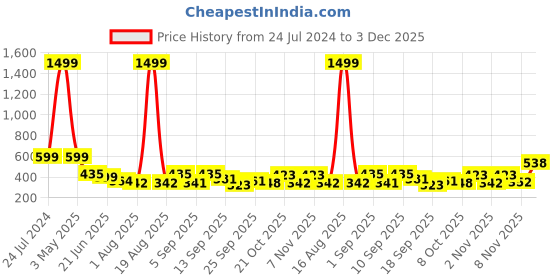 myntra.com TANDUL Chiffon Above Knee Wrap Skirt tandul Price History Graph from 24 Jul 2024 to 3 Dec 2025