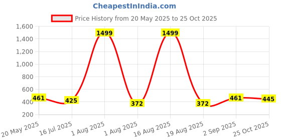 myntra.com TANDUL Cold-Shoulder Bodycon Midi Dress tandul Price History Graph from 20 May 2025 to 25 Oct 2025