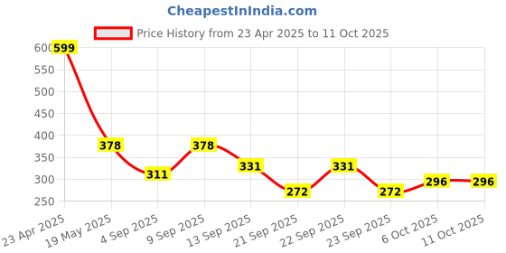 myntra.com TANDUL Cold-Shoulder Maxi Dress tandul Price History Graph from 23 Apr 2025 to 10 Oct 2025