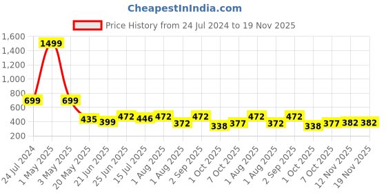 myntra.com TANDUL Cold-Shoulder Maxi Midi Dress tandul Price History Graph from 24 Jul 2024 to 18 Nov 2025