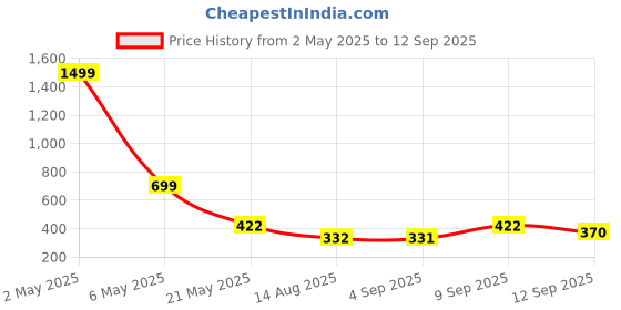 myntra.com TANDUL Cold-Shoulder Velvet Maxi Dress tandul Price History Graph from 2 May 2025 to 12 Sep 2025