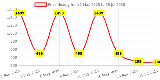myntra.com TANDUL Collarless Lightweight Crop Open Front Jacket tandul Price History Graph from 1 May 2025 to 15 Jul 2025