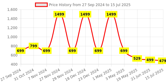 myntra.com TANDUL Collarless Lightweight Open Front Jacket tandul Price History Graph from 27 Sep 2024 to 15 Jul 2025