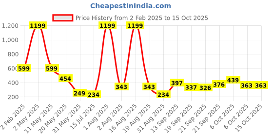 myntra.com TANDUL Colourblocked Bralette Crop Top tandul Price History Graph from 2 Feb 2025 to 15 Oct 2025