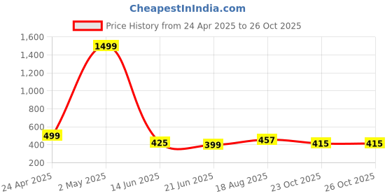myntra.com TANDUL Colourblocked Crepe Fit & Flare Dress tandul Price History Graph from 24 Apr 2025 to 23 Oct 2025
