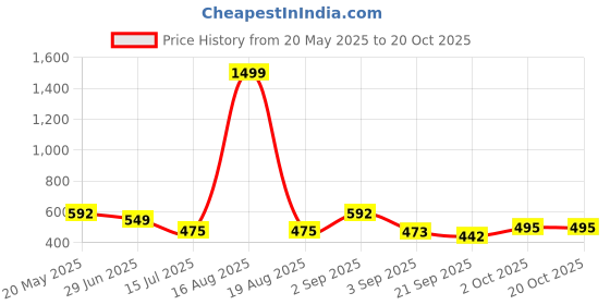 myntra.com TANDUL Colourblocked Embellished Bodycon Mini Dress tandul Price History Graph from 20 May 2025 to 20 Oct 2025