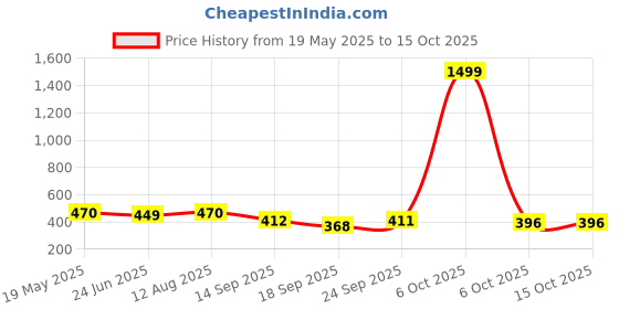 myntra.com TANDUL Colourblocked Hooded Front-Open Sweatshirt tandul Price History Graph from 19 May 2025 to 15 Oct 2025