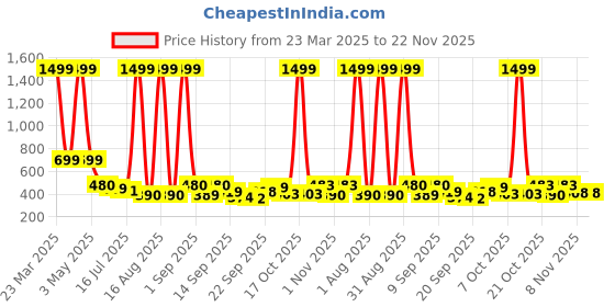 myntra.com TANDUL Colourblocked Lightweight Crop Bomber Jacket tandul Price History Graph from 23 Mar 2025 to 22 Nov 2025