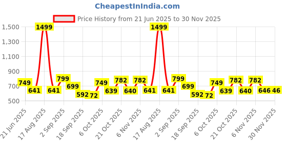 myntra.com TANDUL Colourblocked Maxi Dress tandul Price History Graph from 21 Jun 2025 to 30 Nov 2025