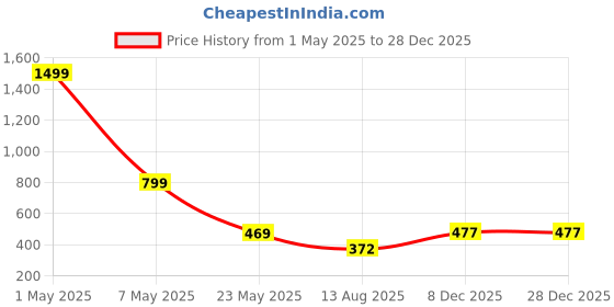 myntra.com TANDUL Colourblocked Shoulder Straps Jacquard Bodycon Mini Dress tandul Price History Graph from 1 May 2025 to 28 Dec 2025
