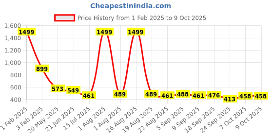myntra.com TANDUL Colourblocked Single-Breasted Casual Blazer tandul Price History Graph from 1 Feb 2025 to 9 Oct 2025