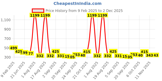 myntra.com TANDUL Colourblocked Top tandul Price History Graph from 9 Feb 2025 to 2 Dec 2025