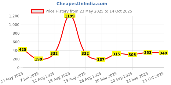 myntra.com TANDUL Colourblocked Top tandul Price History Graph from 23 May 2025 to 14 Oct 2025