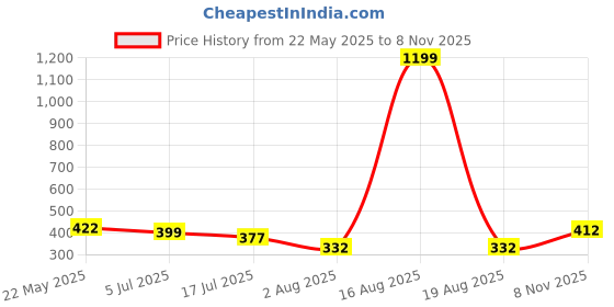 myntra.com TANDUL Colourblocked V-Neck Kaftan Dress tandul Price History Graph from 22 May 2025 to 8 Nov 2025