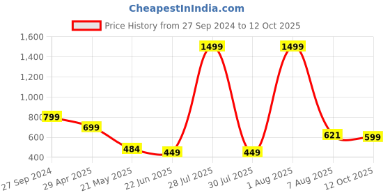 myntra.com TANDUL Colourblocked Waistcoat With Trousers tandul Price History Graph from 27 Sep 2024 to 12 Oct 2025