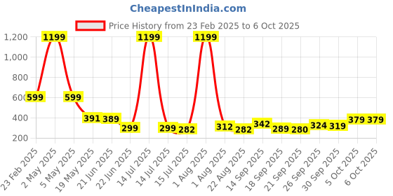 myntra.com TANDUL Conversational Printed Halter Neck Crop Top tandul Price History Graph from 23 Feb 2025 to 4 Oct 2025